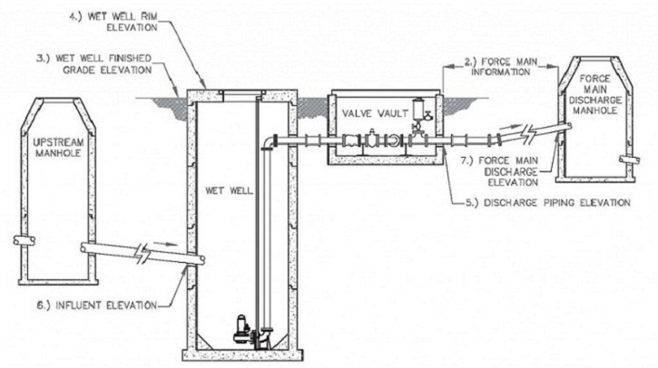 How 3D Scanning Benefit Pump Stations Design?