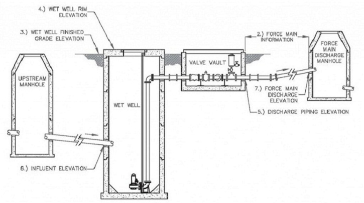 Pump Stations Design